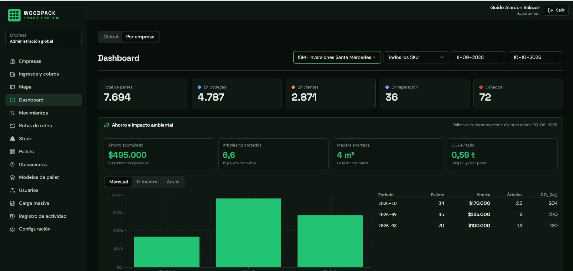 Dashboard con indicadores de pallets, ahorro y impacto ambiental